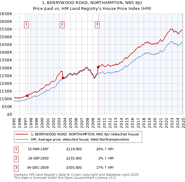 1, BERRYWOOD ROAD, NORTHAMPTON, NN5 6JU: Price paid vs HM Land Registry's House Price Index