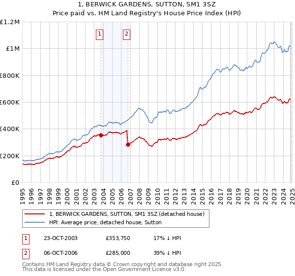 1, BERWICK GARDENS, SUTTON, SM1 3SZ: Price paid vs HM Land Registry's House Price Index