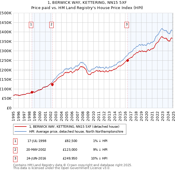 1, BERWICK WAY, KETTERING, NN15 5XF: Price paid vs HM Land Registry's House Price Index