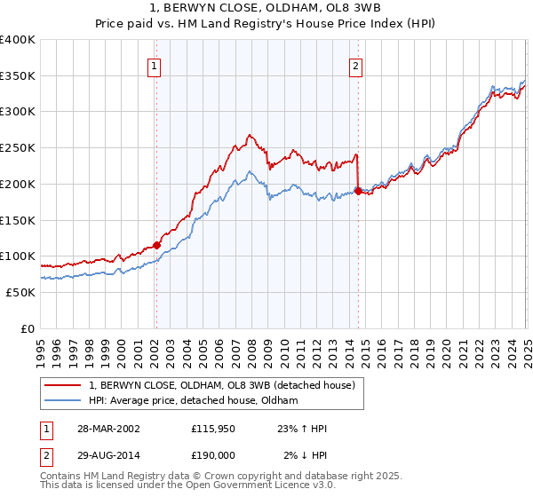 1, BERWYN CLOSE, OLDHAM, OL8 3WB: Price paid vs HM Land Registry's House Price Index