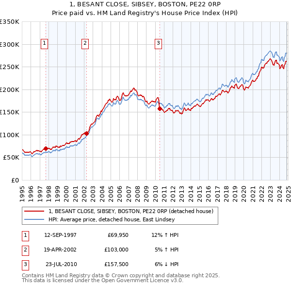 1, BESANT CLOSE, SIBSEY, BOSTON, PE22 0RP: Price paid vs HM Land Registry's House Price Index