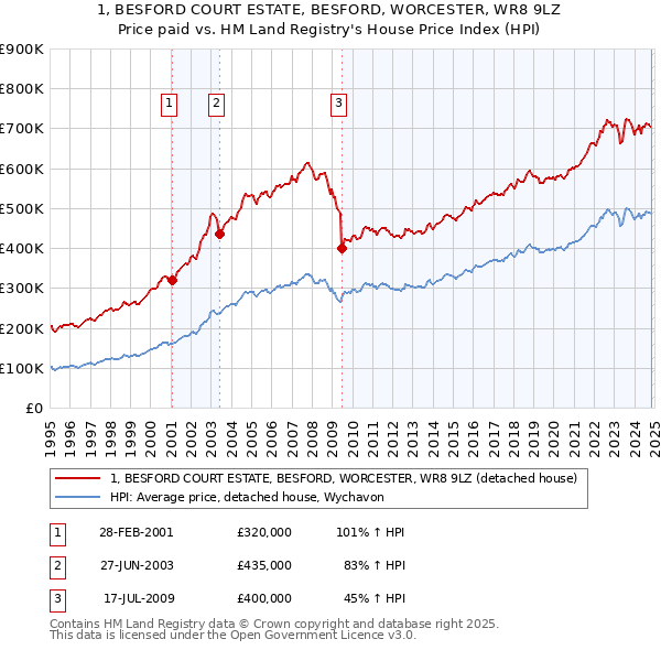 1, BESFORD COURT ESTATE, BESFORD, WORCESTER, WR8 9LZ: Price paid vs HM Land Registry's House Price Index