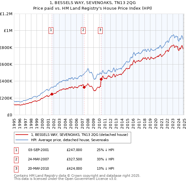 1, BESSELS WAY, SEVENOAKS, TN13 2QG: Price paid vs HM Land Registry's House Price Index