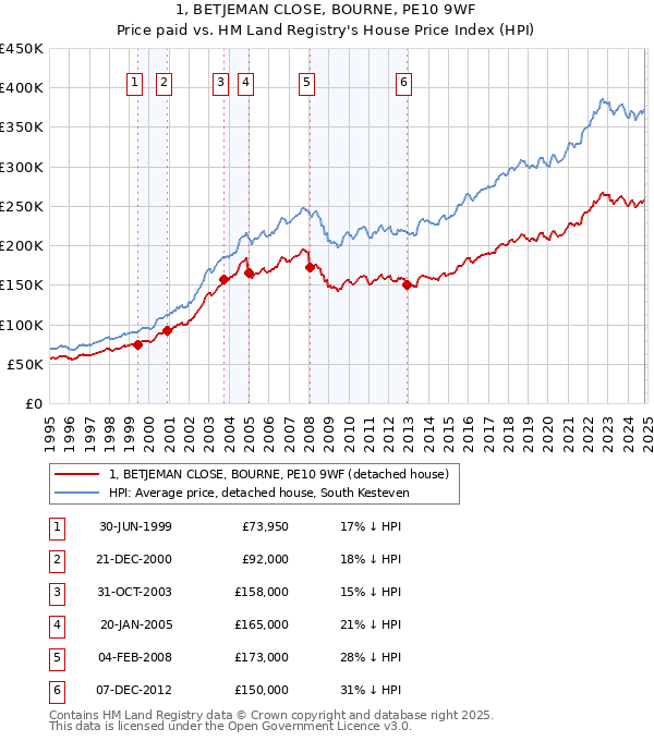 1, BETJEMAN CLOSE, BOURNE, PE10 9WF: Price paid vs HM Land Registry's House Price Index