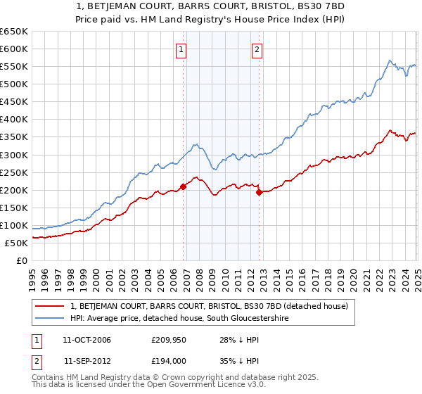 1, BETJEMAN COURT, BARRS COURT, BRISTOL, BS30 7BD: Price paid vs HM Land Registry's House Price Index