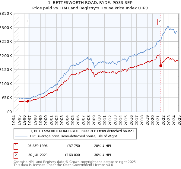 1, BETTESWORTH ROAD, RYDE, PO33 3EP: Price paid vs HM Land Registry's House Price Index