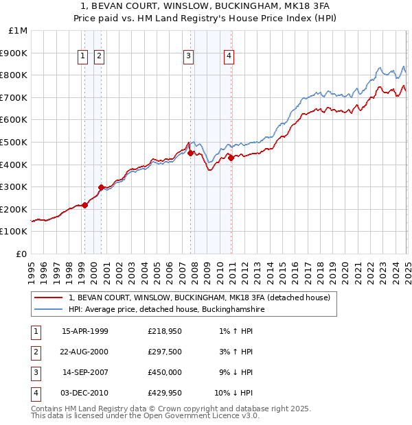 1, BEVAN COURT, WINSLOW, BUCKINGHAM, MK18 3FA: Price paid vs HM Land Registry's House Price Index