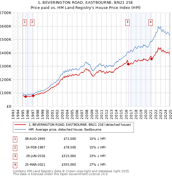 1, BEVERINGTON ROAD, EASTBOURNE, BN21 2SE: Price paid vs HM Land Registry's House Price Index