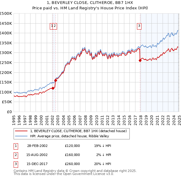 1, BEVERLEY CLOSE, CLITHEROE, BB7 1HX: Price paid vs HM Land Registry's House Price Index