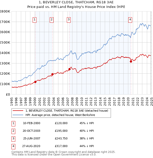 1, BEVERLEY CLOSE, THATCHAM, RG18 3AE: Price paid vs HM Land Registry's House Price Index