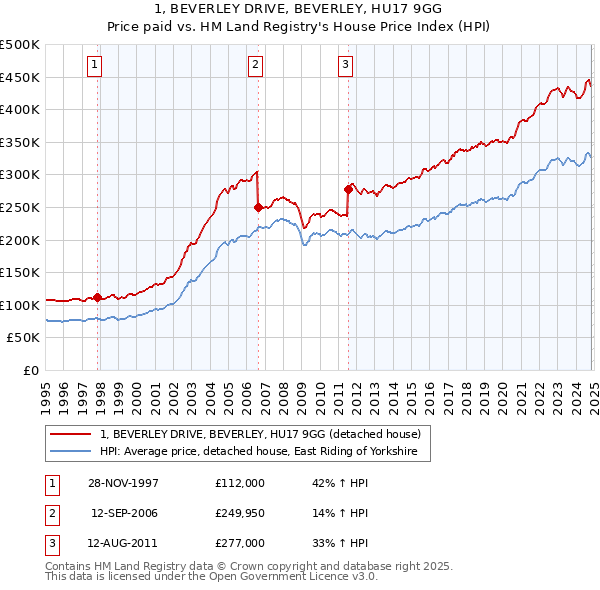 1, BEVERLEY DRIVE, BEVERLEY, HU17 9GG: Price paid vs HM Land Registry's House Price Index