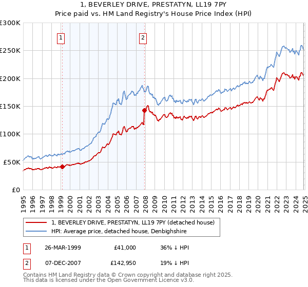 1, BEVERLEY DRIVE, PRESTATYN, LL19 7PY: Price paid vs HM Land Registry's House Price Index