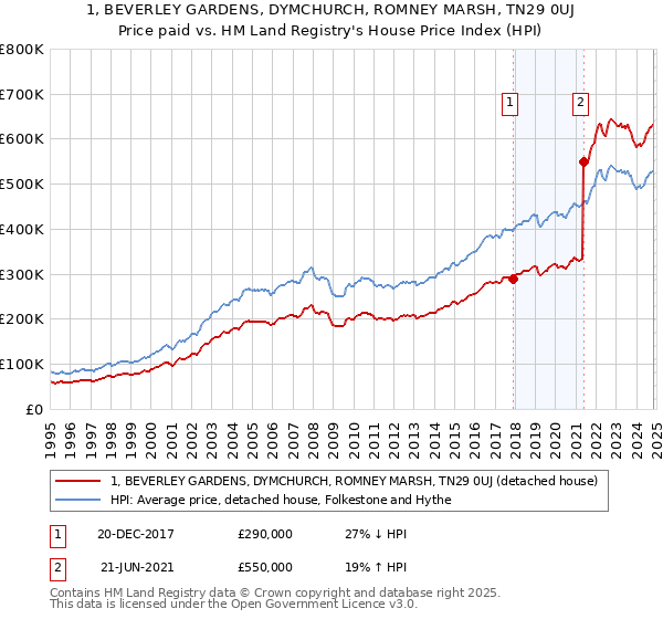 1, BEVERLEY GARDENS, DYMCHURCH, ROMNEY MARSH, TN29 0UJ: Price paid vs HM Land Registry's House Price Index