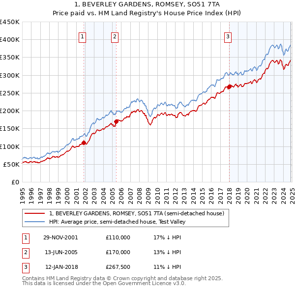 1, BEVERLEY GARDENS, ROMSEY, SO51 7TA: Price paid vs HM Land Registry's House Price Index