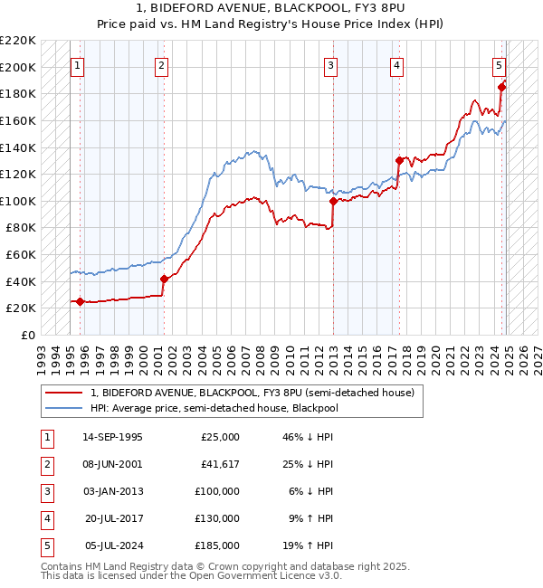 1, BIDEFORD AVENUE, BLACKPOOL, FY3 8PU: Price paid vs HM Land Registry's House Price Index