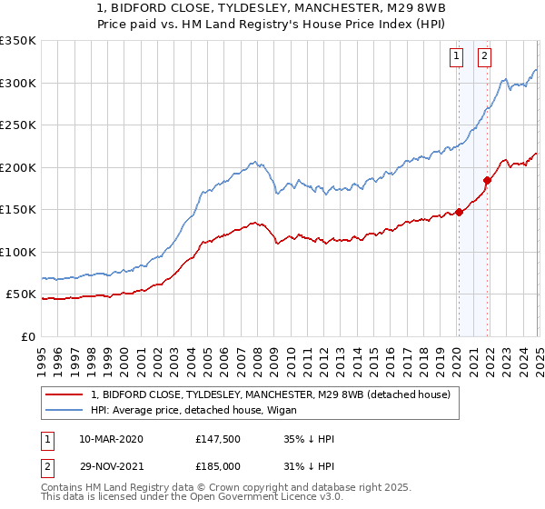 1, BIDFORD CLOSE, TYLDESLEY, MANCHESTER, M29 8WB: Price paid vs HM Land Registry's House Price Index