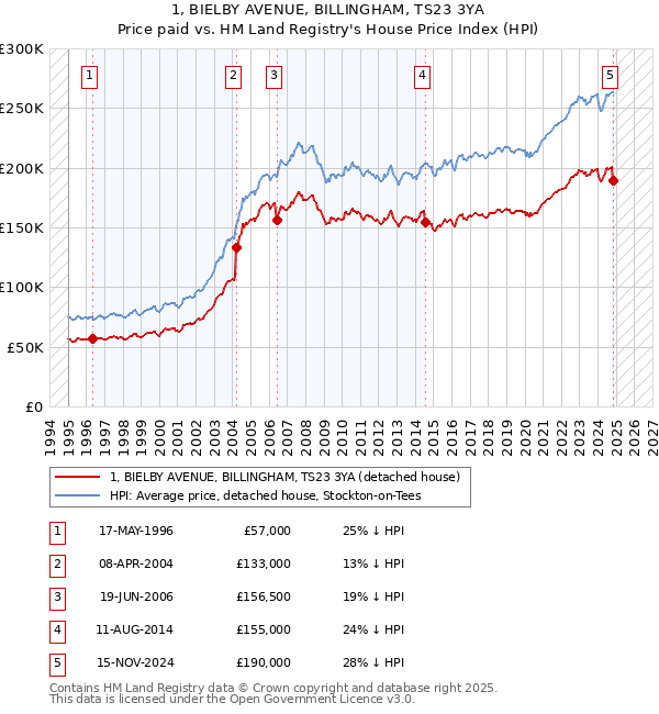 1, BIELBY AVENUE, BILLINGHAM, TS23 3YA: Price paid vs HM Land Registry's House Price Index