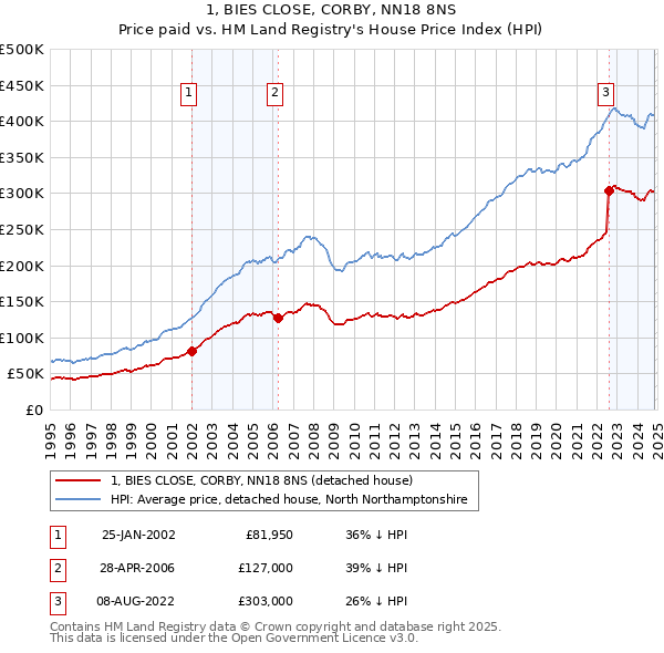 1, BIES CLOSE, CORBY, NN18 8NS: Price paid vs HM Land Registry's House Price Index