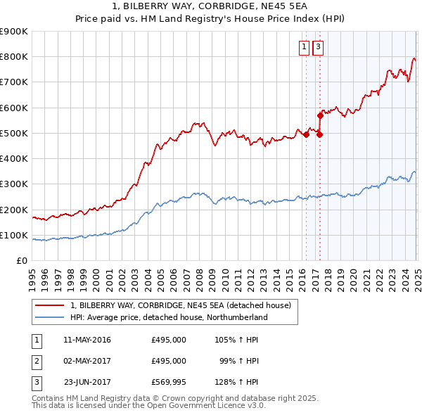 1, BILBERRY WAY, CORBRIDGE, NE45 5EA: Price paid vs HM Land Registry's House Price Index