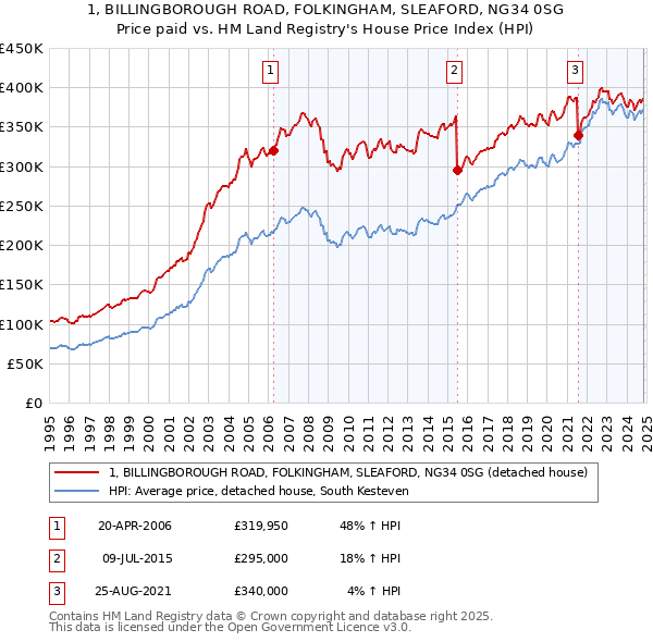 1, BILLINGBOROUGH ROAD, FOLKINGHAM, SLEAFORD, NG34 0SG: Price paid vs HM Land Registry's House Price Index