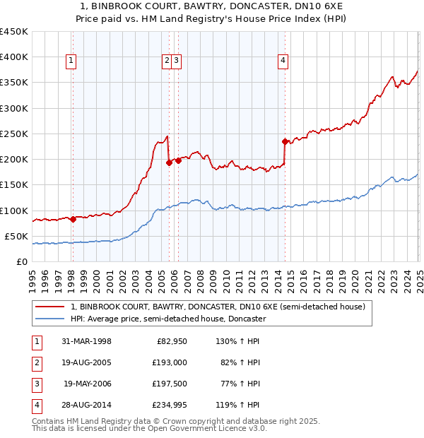 1, BINBROOK COURT, BAWTRY, DONCASTER, DN10 6XE: Price paid vs HM Land Registry's House Price Index