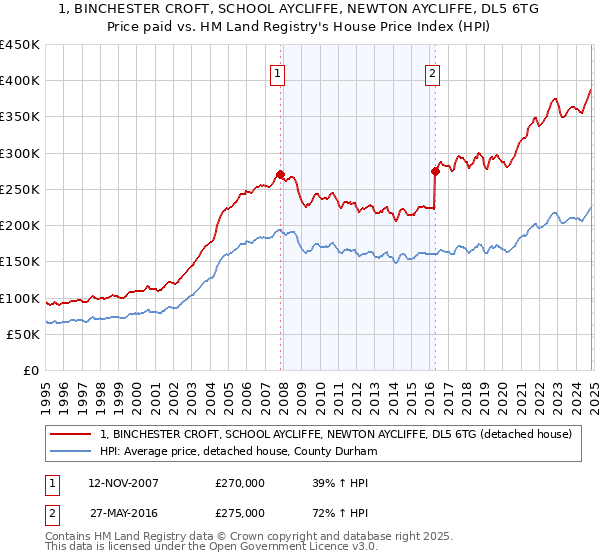 1, BINCHESTER CROFT, SCHOOL AYCLIFFE, NEWTON AYCLIFFE, DL5 6TG: Price paid vs HM Land Registry's House Price Index