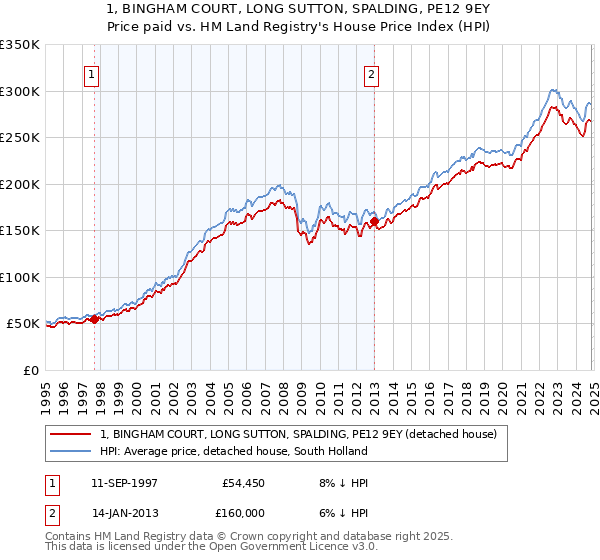 1, BINGHAM COURT, LONG SUTTON, SPALDING, PE12 9EY: Price paid vs HM Land Registry's House Price Index