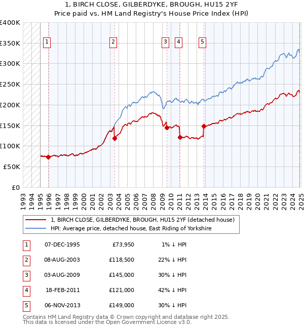 1, BIRCH CLOSE, GILBERDYKE, BROUGH, HU15 2YF: Price paid vs HM Land Registry's House Price Index