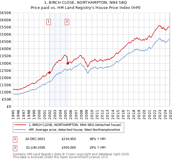 1, BIRCH CLOSE, NORTHAMPTON, NN4 5BQ: Price paid vs HM Land Registry's House Price Index