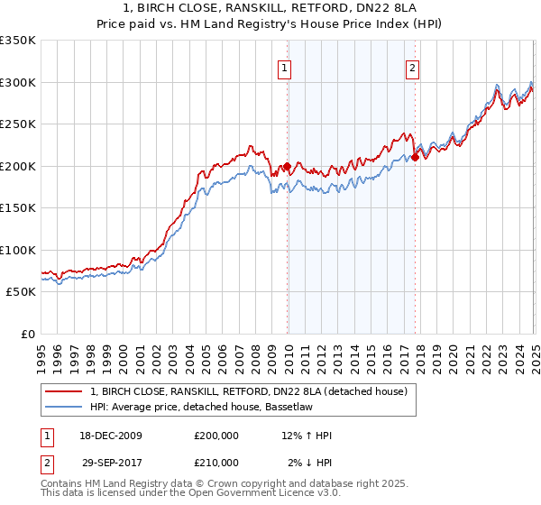 1, BIRCH CLOSE, RANSKILL, RETFORD, DN22 8LA: Price paid vs HM Land Registry's House Price Index