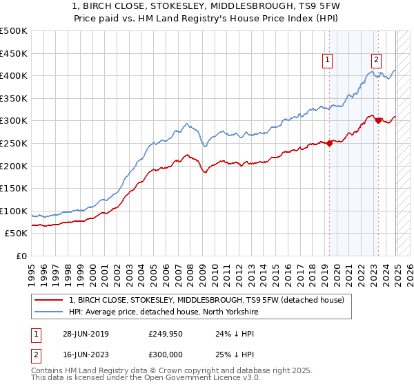 1, BIRCH CLOSE, STOKESLEY, MIDDLESBROUGH, TS9 5FW: Price paid vs HM Land Registry's House Price Index