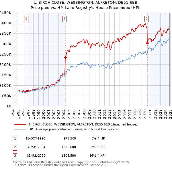 1, BIRCH CLOSE, WESSINGTON, ALFRETON, DE55 6EB: Price paid vs HM Land Registry's House Price Index