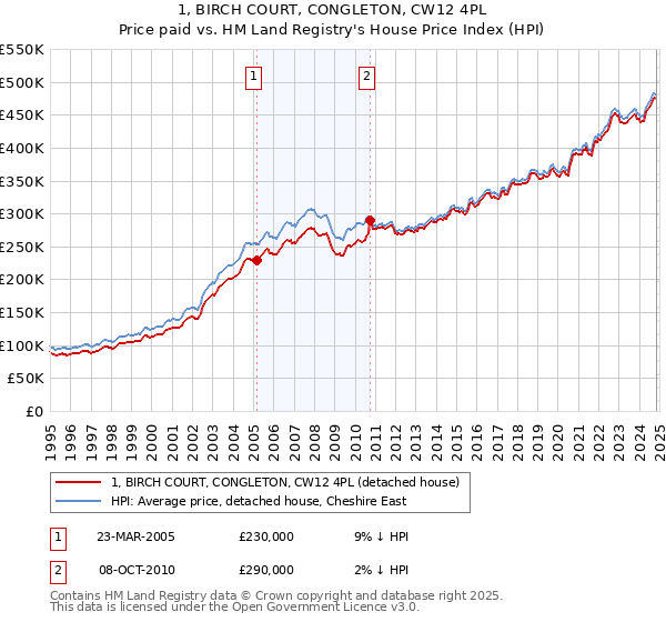 1, BIRCH COURT, CONGLETON, CW12 4PL: Price paid vs HM Land Registry's House Price Index