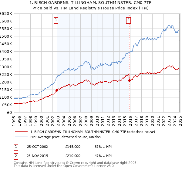 1, BIRCH GARDENS, TILLINGHAM, SOUTHMINSTER, CM0 7TE: Price paid vs HM Land Registry's House Price Index