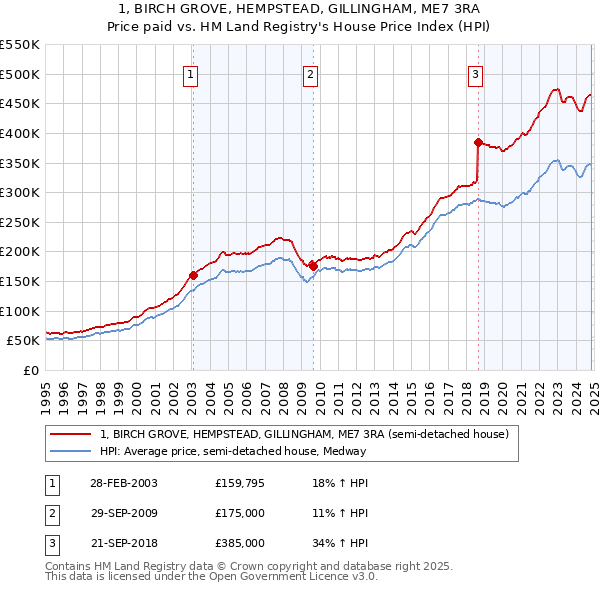 1, BIRCH GROVE, HEMPSTEAD, GILLINGHAM, ME7 3RA: Price paid vs HM Land Registry's House Price Index