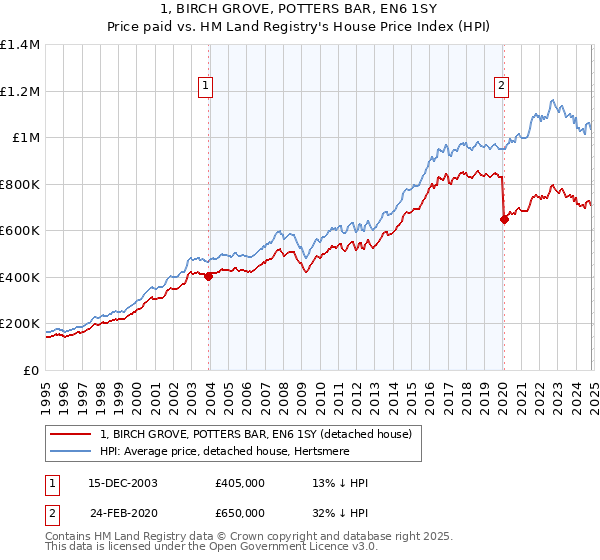 1, BIRCH GROVE, POTTERS BAR, EN6 1SY: Price paid vs HM Land Registry's House Price Index