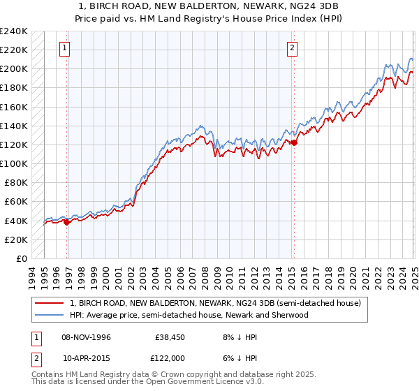 1, BIRCH ROAD, NEW BALDERTON, NEWARK, NG24 3DB: Price paid vs HM Land Registry's House Price Index