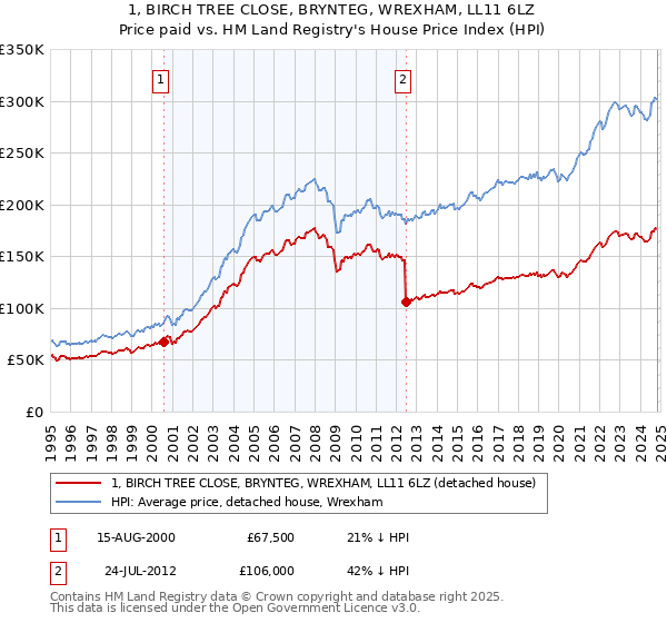 1, BIRCH TREE CLOSE, BRYNTEG, WREXHAM, LL11 6LZ: Price paid vs HM Land Registry's House Price Index