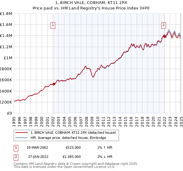 1, BIRCH VALE, COBHAM, KT11 2PX: Price paid vs HM Land Registry's House Price Index