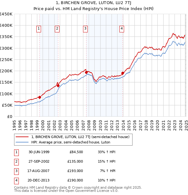 1, BIRCHEN GROVE, LUTON, LU2 7TJ: Price paid vs HM Land Registry's House Price Index