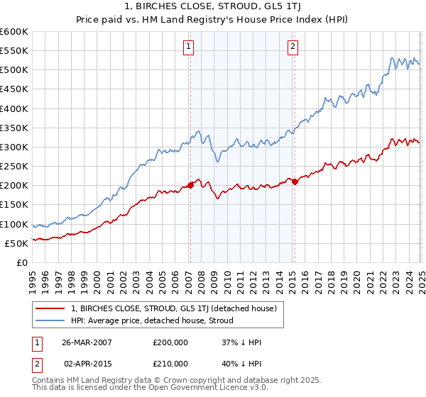 1, BIRCHES CLOSE, STROUD, GL5 1TJ: Price paid vs HM Land Registry's House Price Index