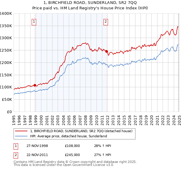 1, BIRCHFIELD ROAD, SUNDERLAND, SR2 7QQ: Price paid vs HM Land Registry's House Price Index