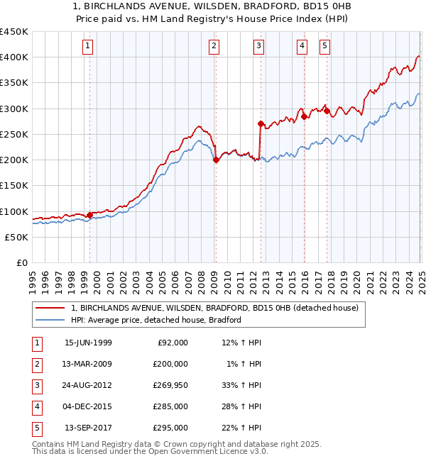 1, BIRCHLANDS AVENUE, WILSDEN, BRADFORD, BD15 0HB: Price paid vs HM Land Registry's House Price Index