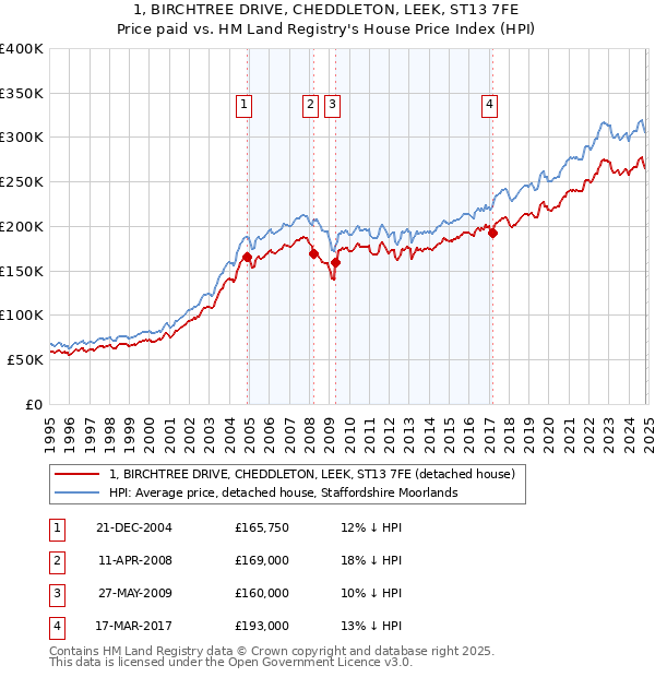 1, BIRCHTREE DRIVE, CHEDDLETON, LEEK, ST13 7FE: Price paid vs HM Land Registry's House Price Index