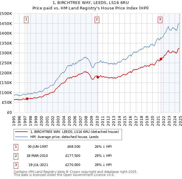 1, BIRCHTREE WAY, LEEDS, LS16 6RU: Price paid vs HM Land Registry's House Price Index