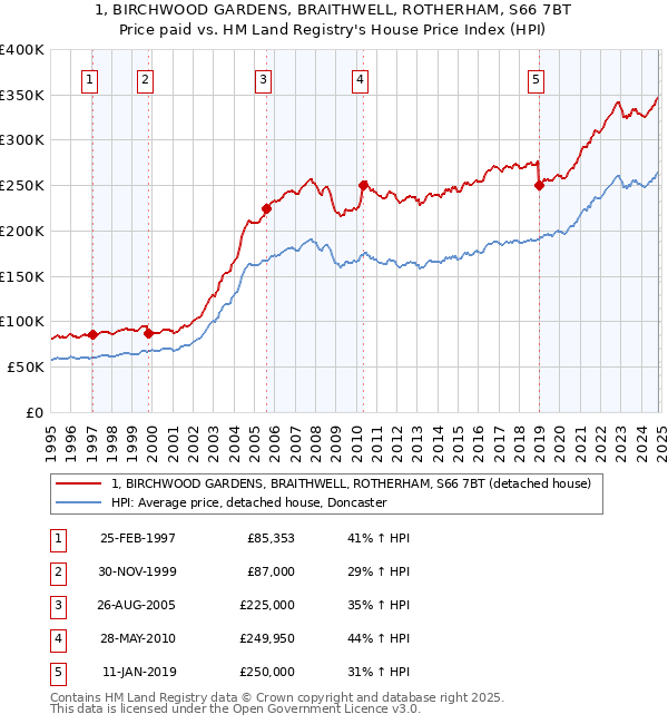 1, BIRCHWOOD GARDENS, BRAITHWELL, ROTHERHAM, S66 7BT: Price paid vs HM Land Registry's House Price Index