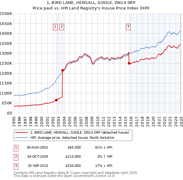 1, BIRD LANE, HENSALL, GOOLE, DN14 0RP: Price paid vs HM Land Registry's House Price Index