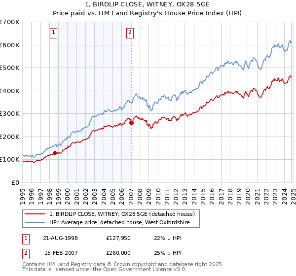 1, BIRDLIP CLOSE, WITNEY, OX28 5GE: Price paid vs HM Land Registry's House Price Index