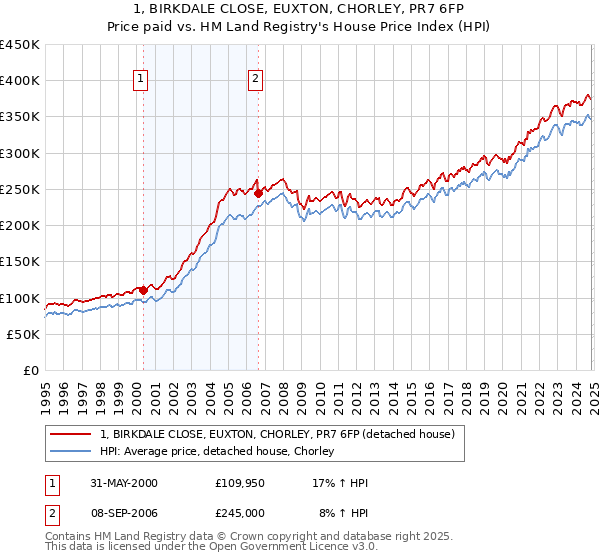 1, BIRKDALE CLOSE, EUXTON, CHORLEY, PR7 6FP: Price paid vs HM Land Registry's House Price Index