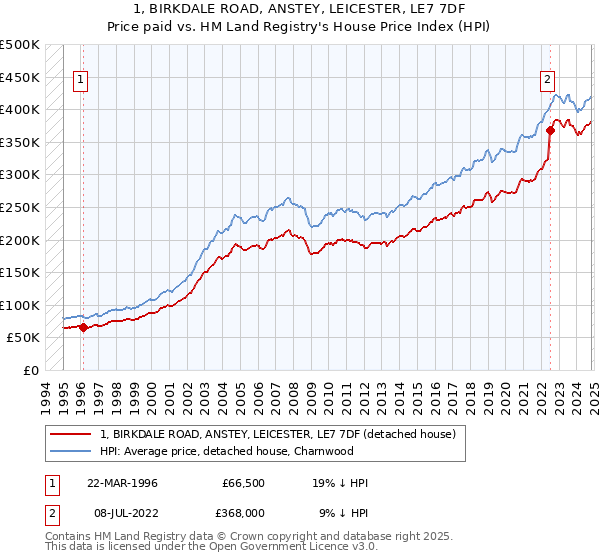 1, BIRKDALE ROAD, ANSTEY, LEICESTER, LE7 7DF: Price paid vs HM Land Registry's House Price Index